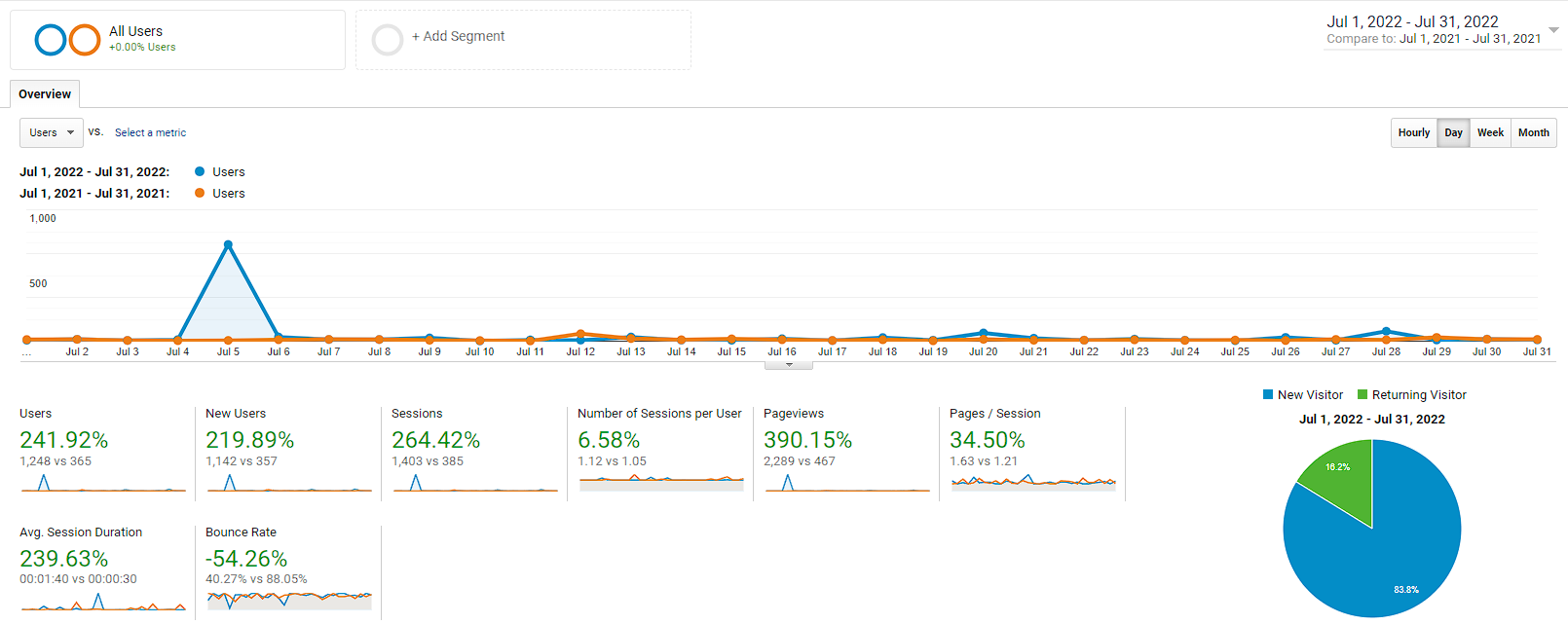 vgcc-digital-marketing Analytics SEO results from a Cleveland company