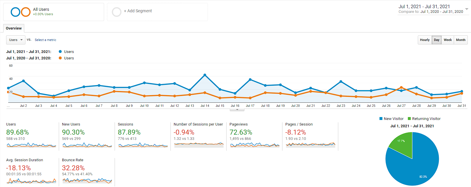 vgcc-digital-marketing Analytics SEO results from a New Castle company