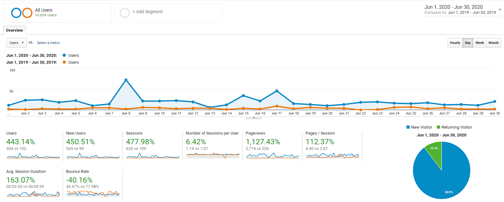 vgcc-digital-marketing Analytics SEO results from a Pittsburgh company