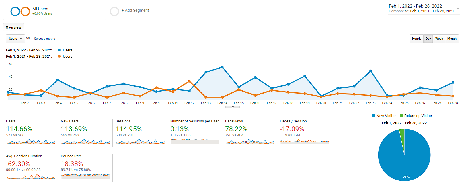 vgcc-digital-marketing Analytics SEO results from a Warren company