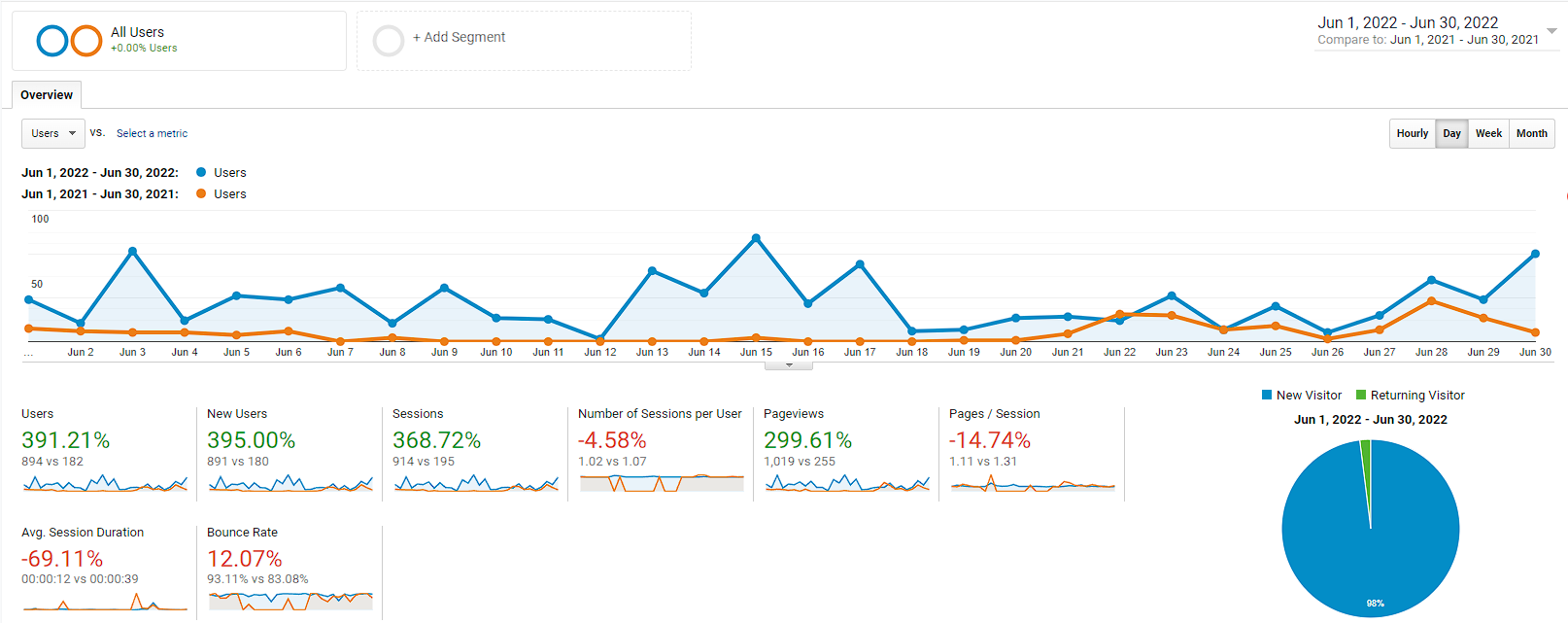 vgcc-digital-marketing Analytics SEO results from a Youngstown company